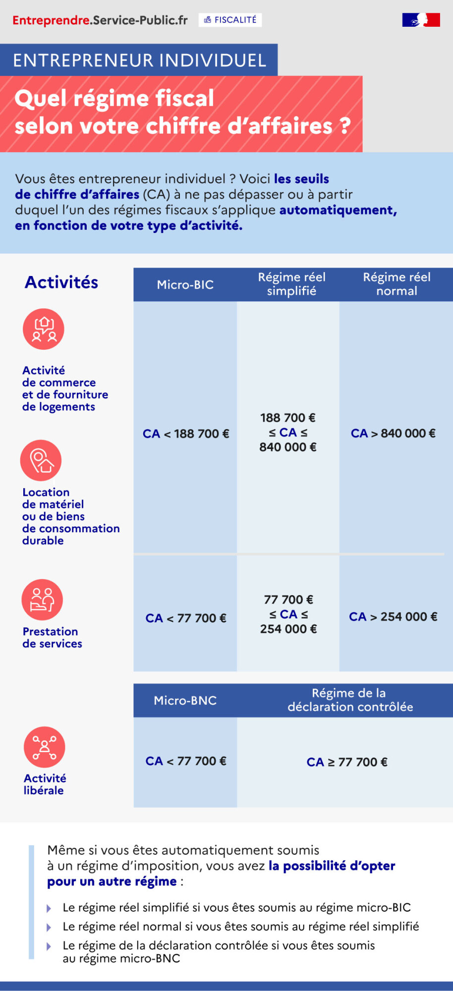 Entrepreneur individuel : quel régime fiscal selon votre chiffre d'affaires ?